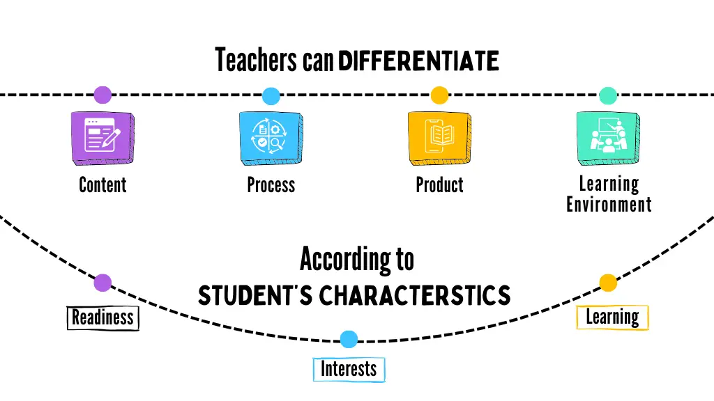 Transform Your Classroom by using Differentiated Instruction (DI) 