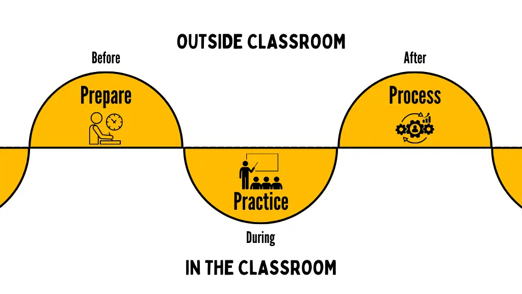 Transform Your Classroom Step 2 Flipped Classroom Learning (FC) 