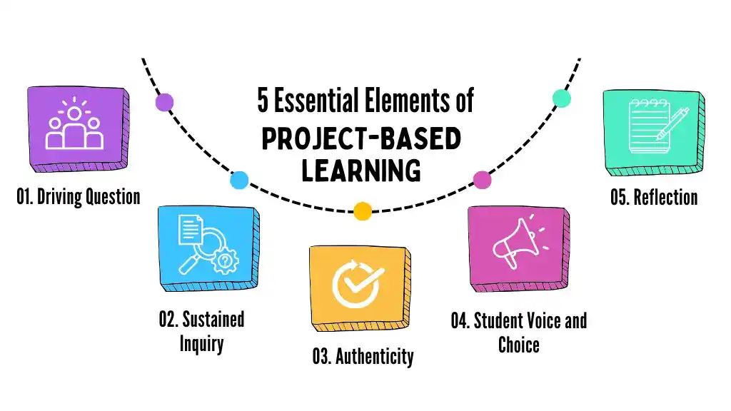 Transform Your Classroom using Project-Based Learning (PBL)