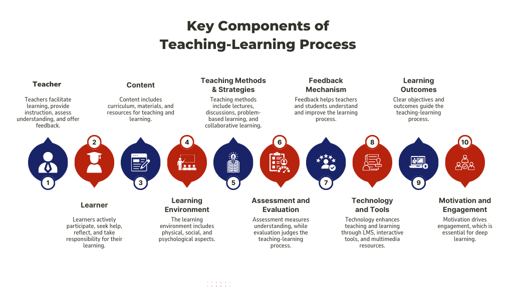 Components of Teaching-Learning Process