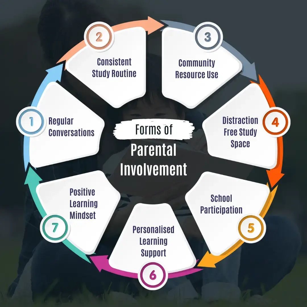 Forms of Parental Involvement