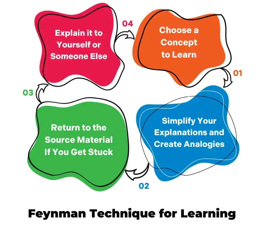 Feynman Technique for Learning