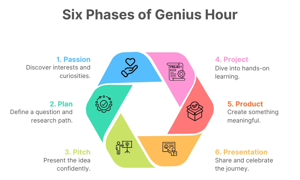 Six Phases of Genius Hour