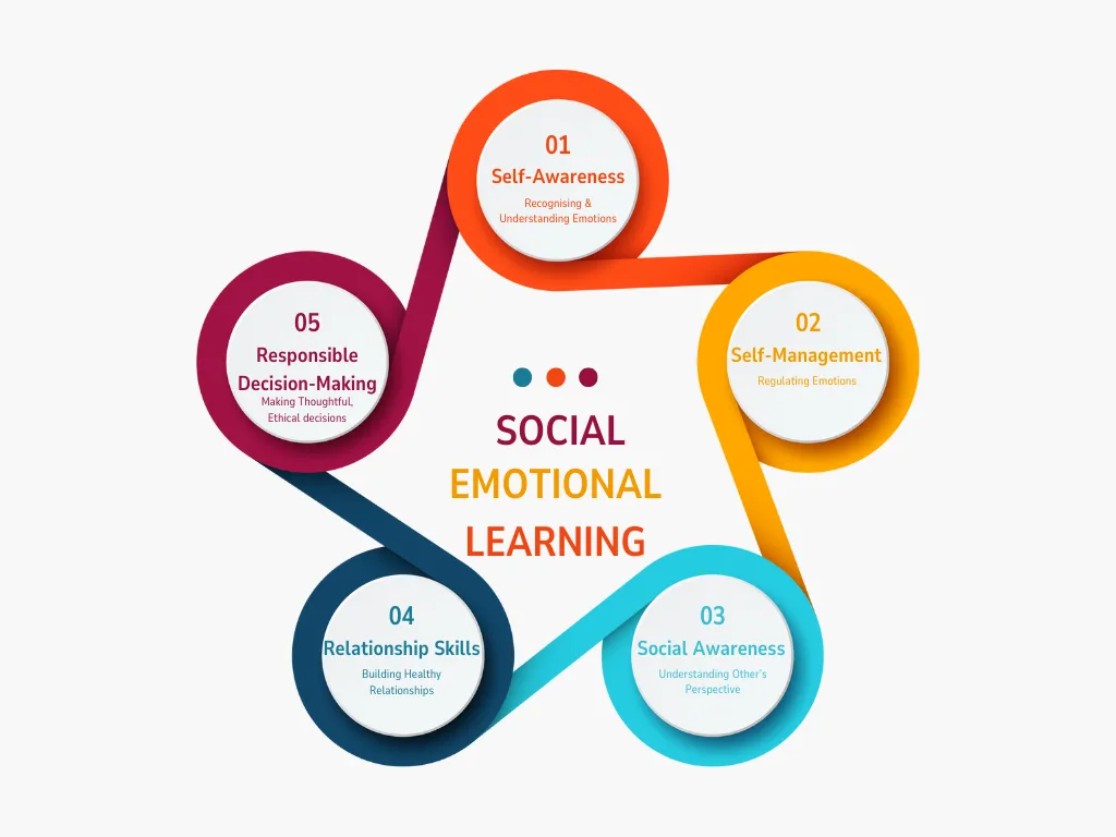 Basic Social-Emotional Skills