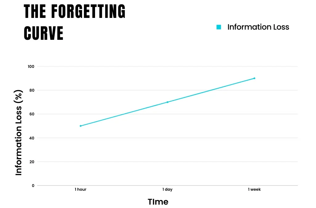 The Forgetting Curve 