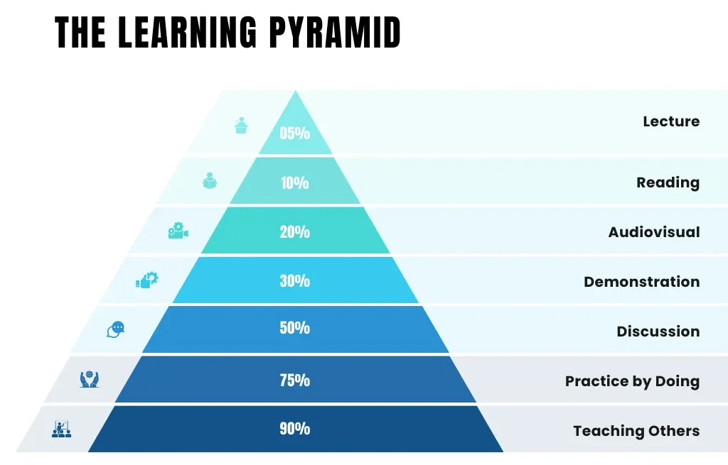 The Learning Pyramid