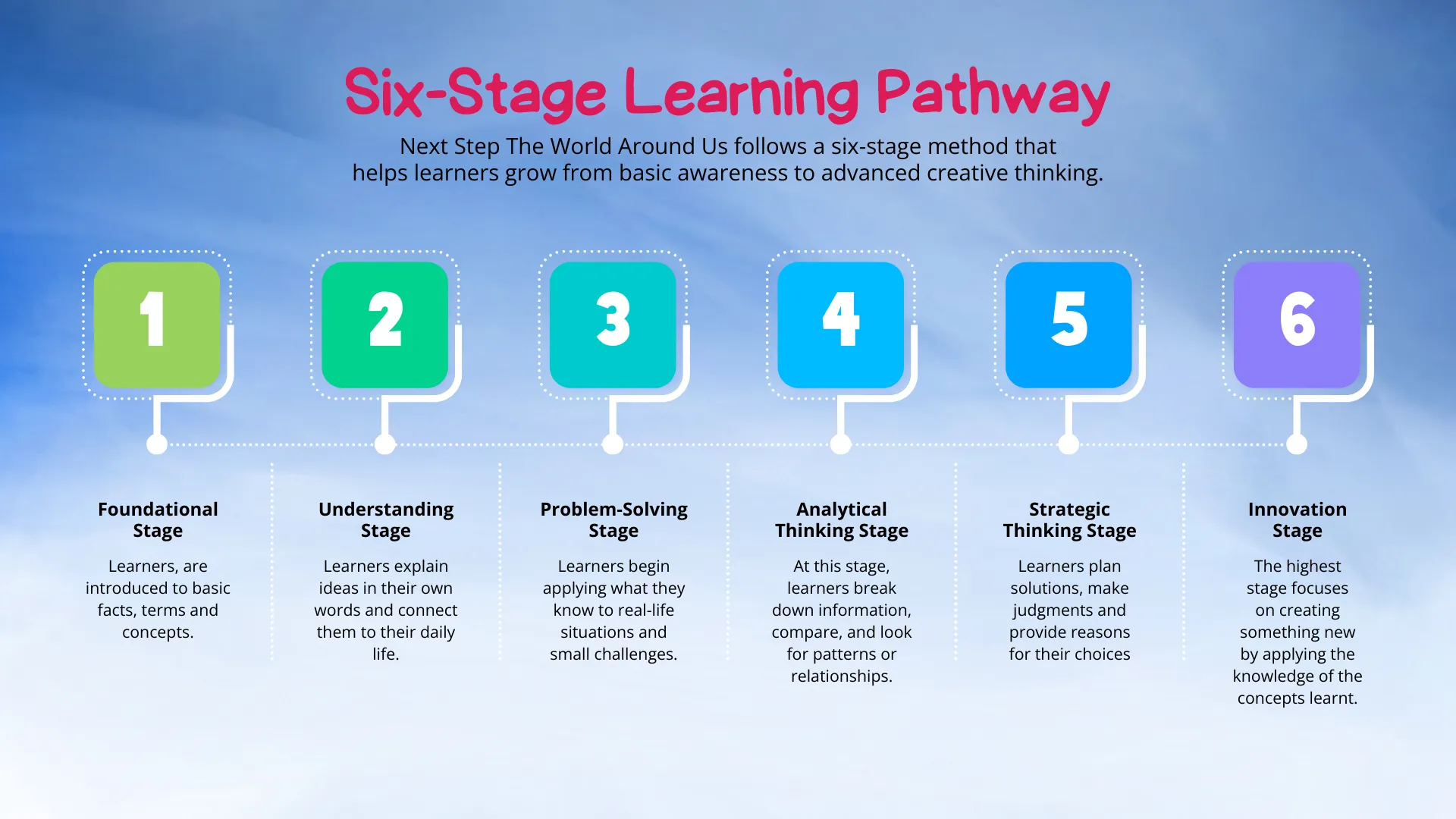 A Six-Stage Learning Pathway